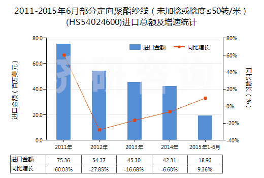 2011-2015年6月部分定向聚酯紗線（未加捻或捻度≤50轉(zhuǎn)/米）(HS54024600)進口總額及增速統(tǒng)計